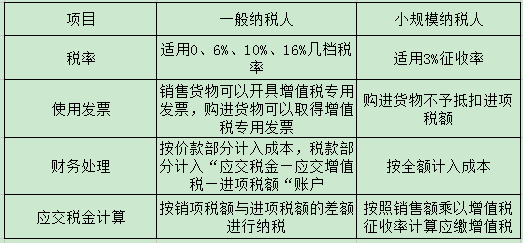 注冊(cè)深圳公司選小規(guī)模納稅人好還是一般納稅人好？