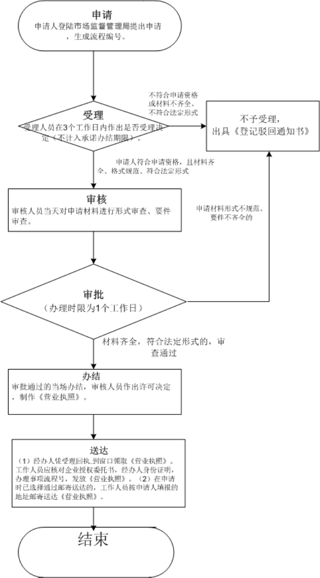 外商投資合伙公司如何注冊？